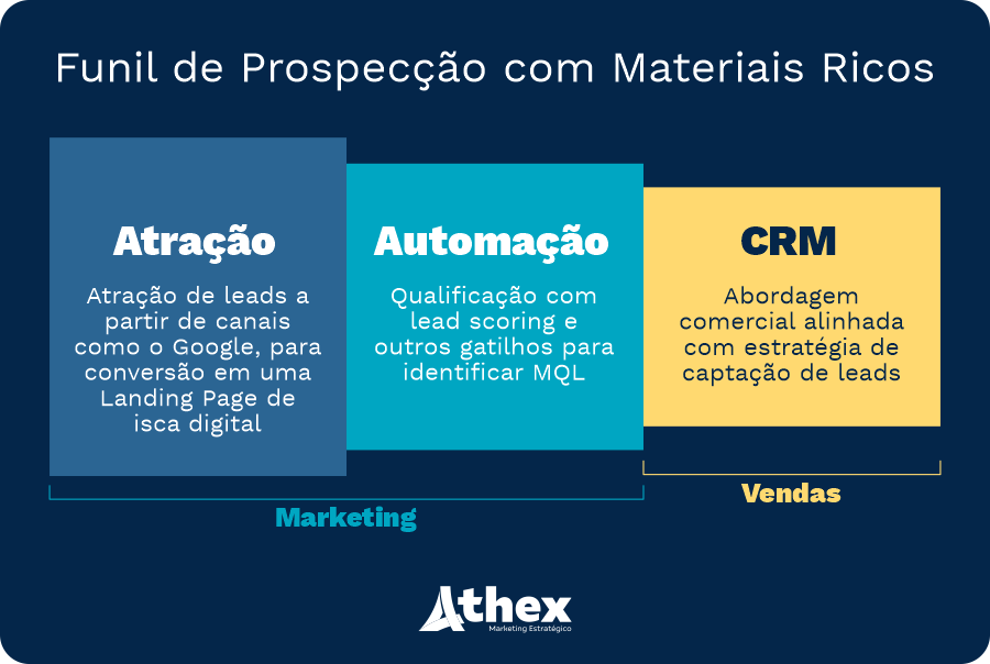 Funil de prospecção com materiais ricos